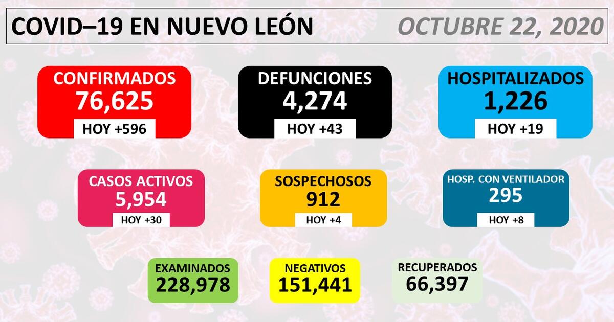 Se prende el tercer rojo en semaforo COVID de NL